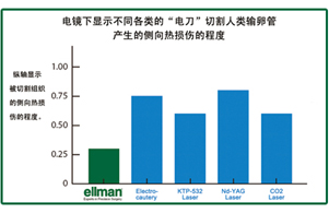 不同電外科設備組織損傷比較