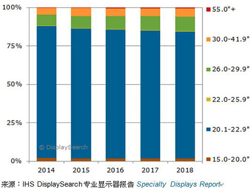 圖一、2014-2018年，各尺寸醫(yī)療影像診斷顯示器全球出貨量預(yù)測