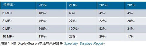 表一、2015-2018年各分辨率醫(yī)療影像診斷顯示器增幅預(yù)測