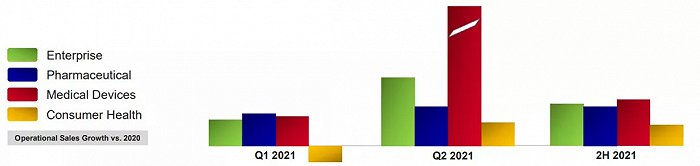 強(qiáng)生2021年細(xì)分市場(chǎng)展望和季度銷售階段